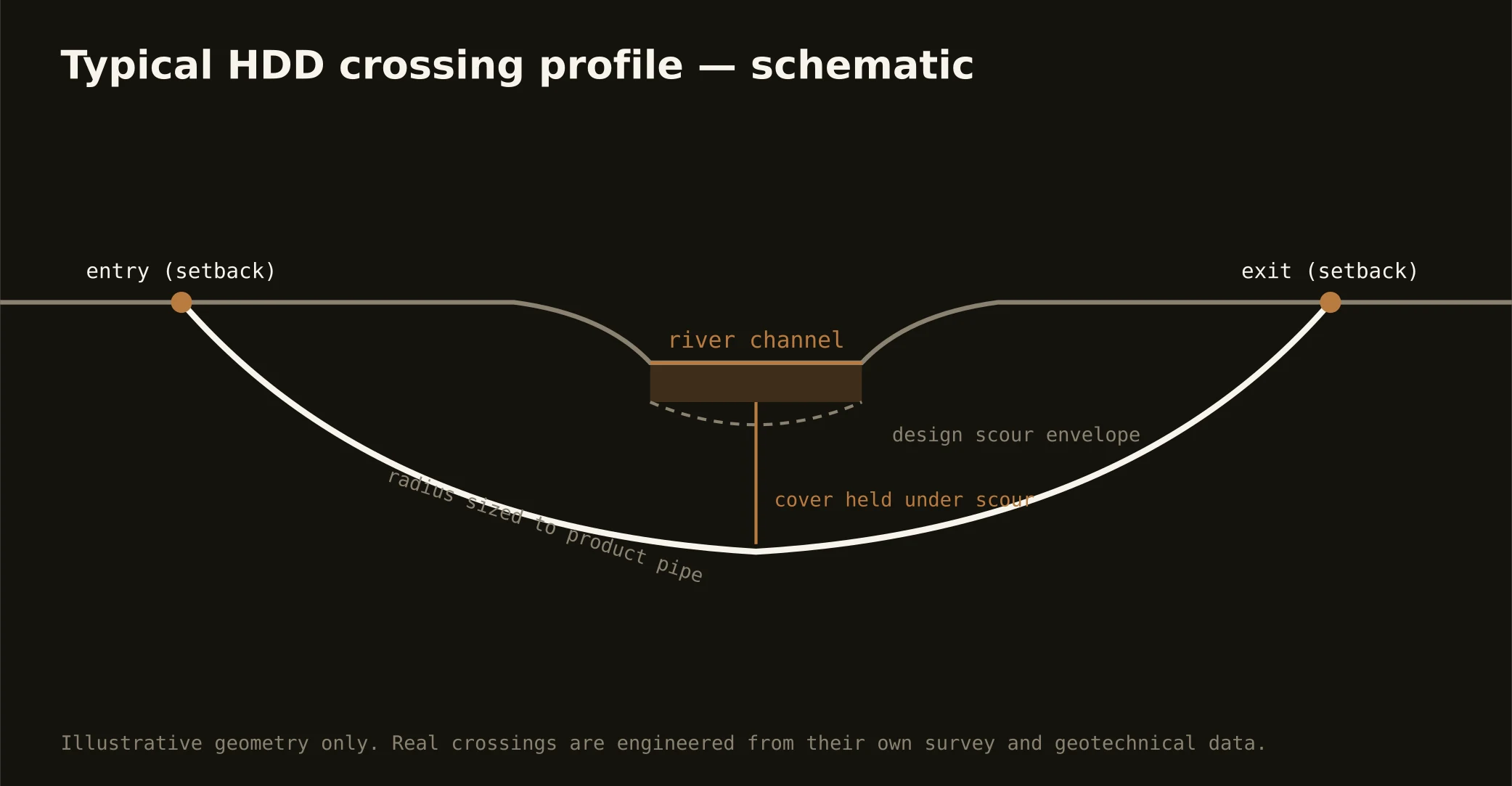 Typical HDD river crossing profile — schematic for the the Memphis region market